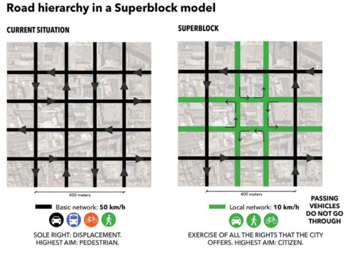 Road hierarchy in a Superblock model